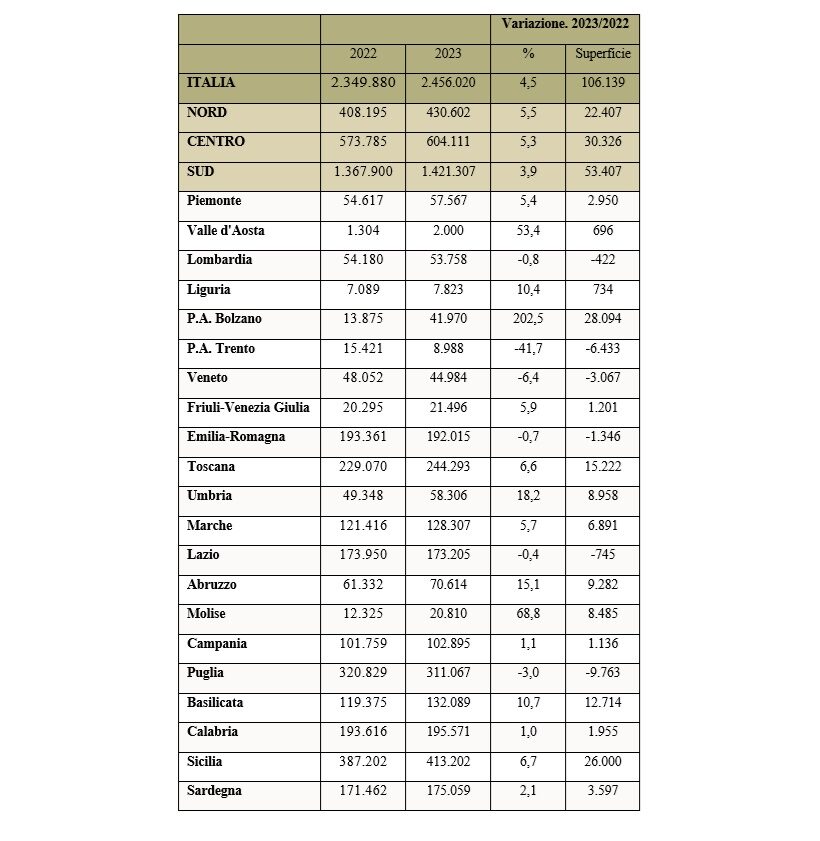 Distribuzione superfici BIO