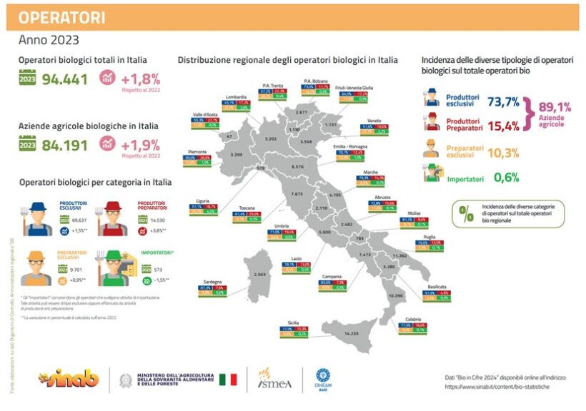 Operatori BIO nel 2023