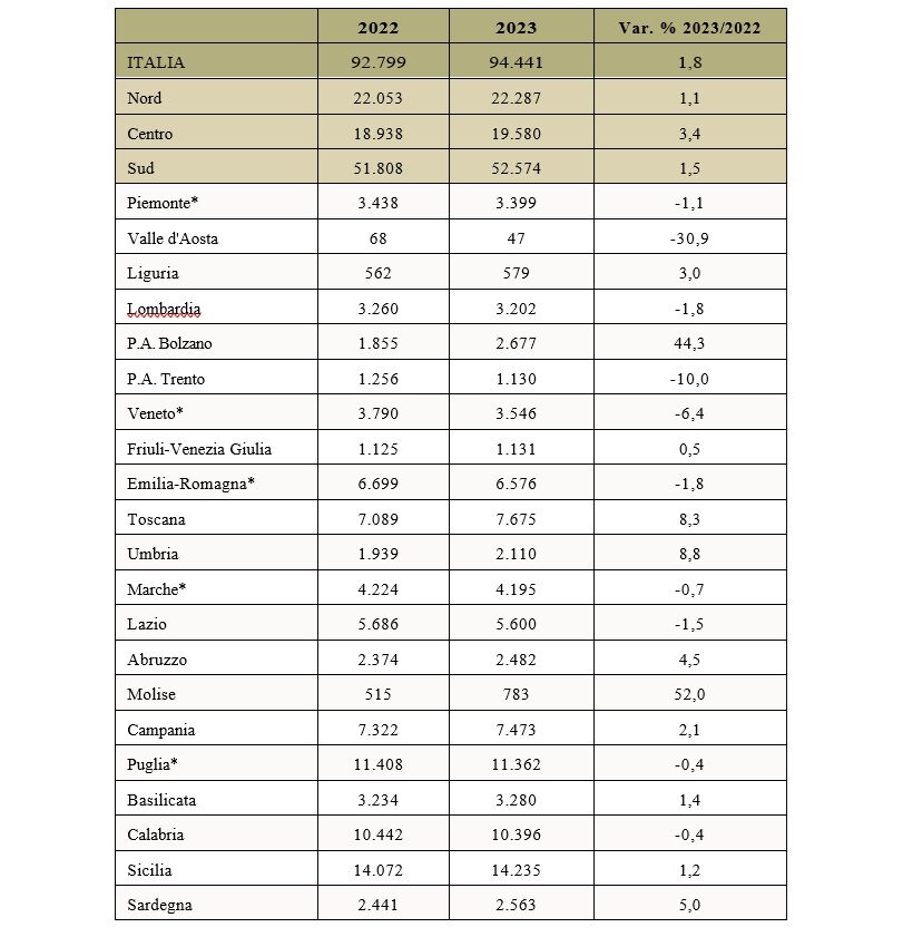 Distribuzione regionale degli operatori BIO