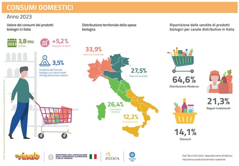 Consumi degli alimenti BIO nelle famiglie