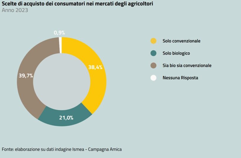 Scelte di acquisto nei mercati di vendita diretta