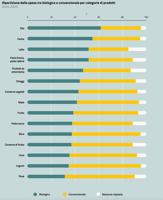 Ripartizione della spesa fra convenzionale e biologico