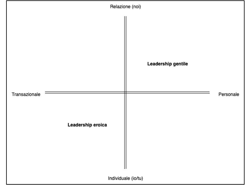 L'orientamento della leadership