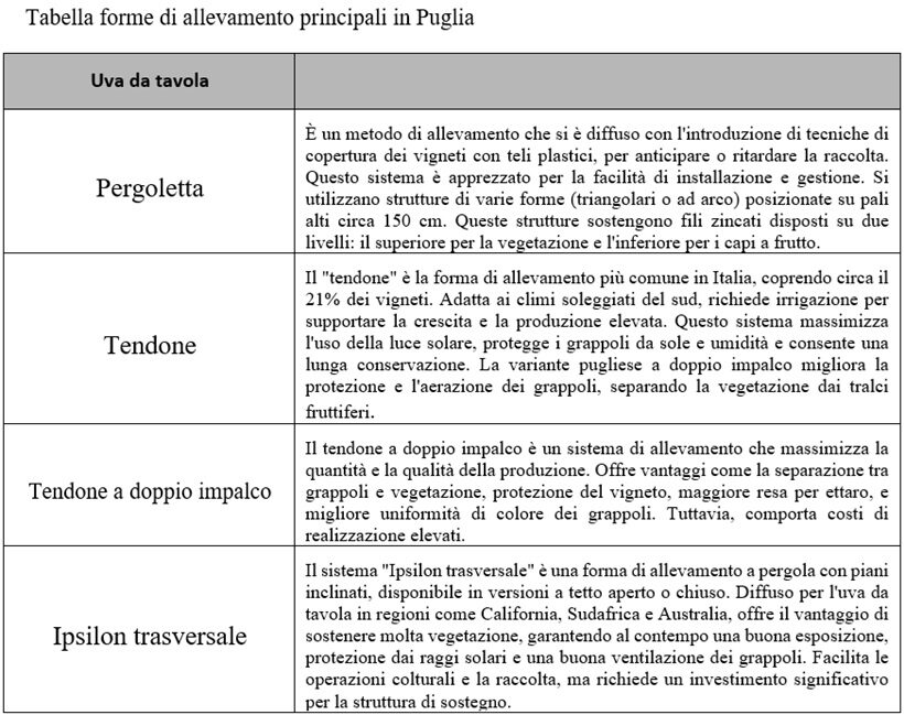 Forme di allevamento in Puglia