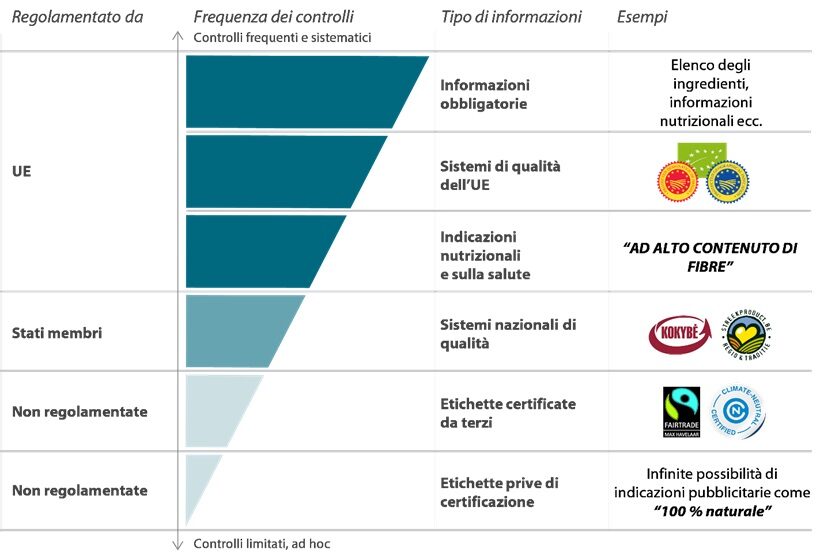 Livelli di controllo degli Stati membri